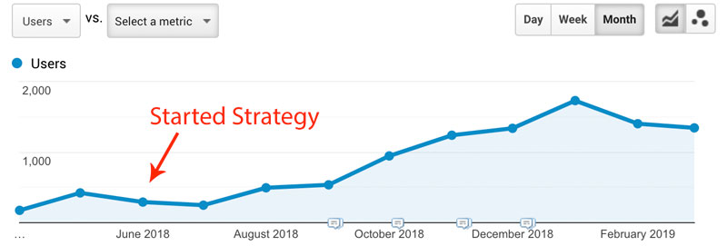 content marketing results 2