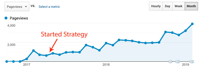content marketing results 3