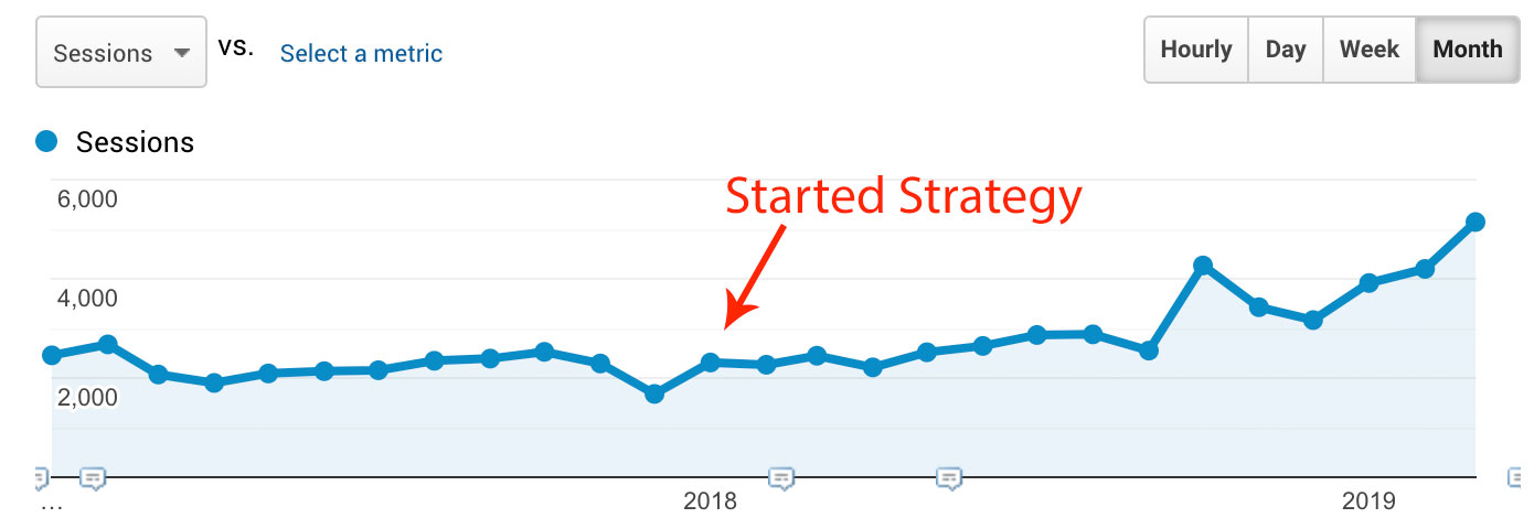 content marketing results 1